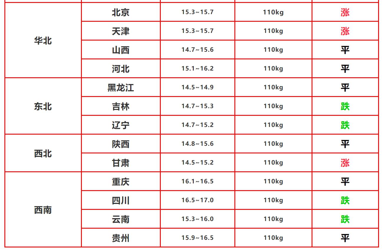 贵州猪价节节攀升，生猪市场喜讯连连