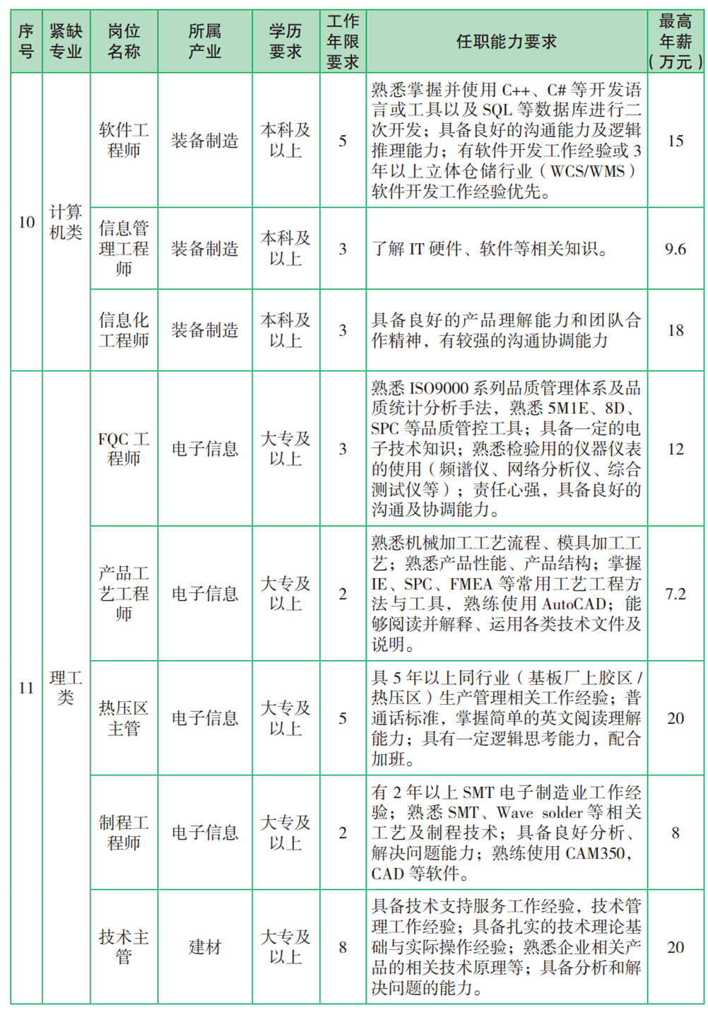 “温岭人才市场最新职位发布”