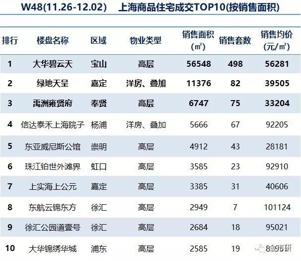 沪上楼市最新动态