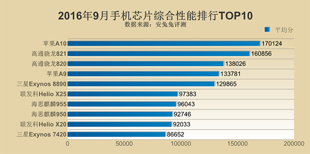 手机芯片性能排行榜