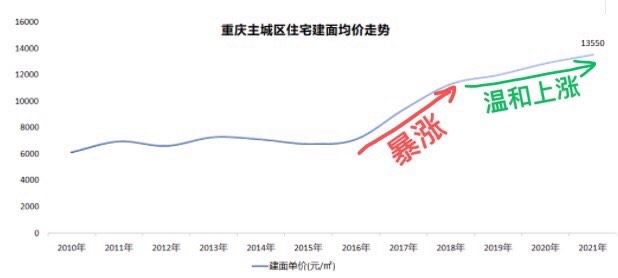 重庆楼市动态：最新房价走向揭秘