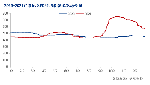 粤水泥市场实时动态