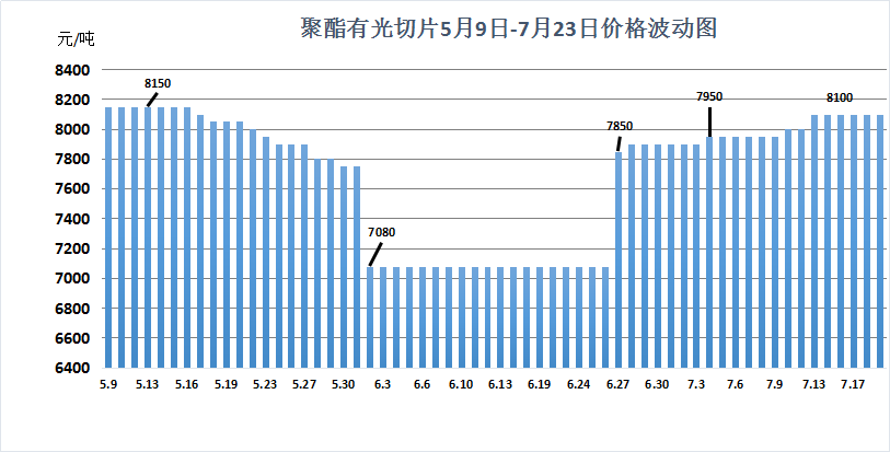 最新聚酯切片报价一览表