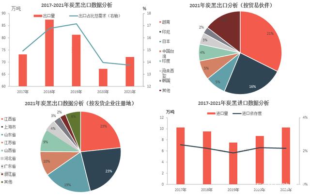 炭黑市场动态分析