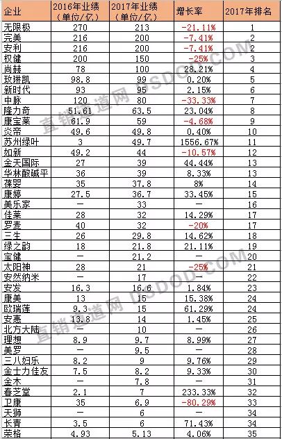 直销企业最新排行榜揭晓