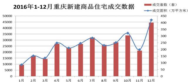 重庆房地产市场最新动态