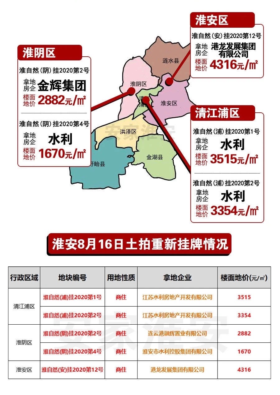 淮安楼市动态速递