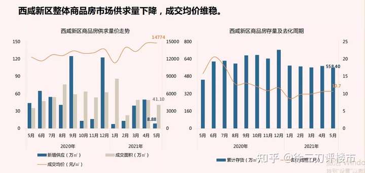 西咸新区近期房价走势