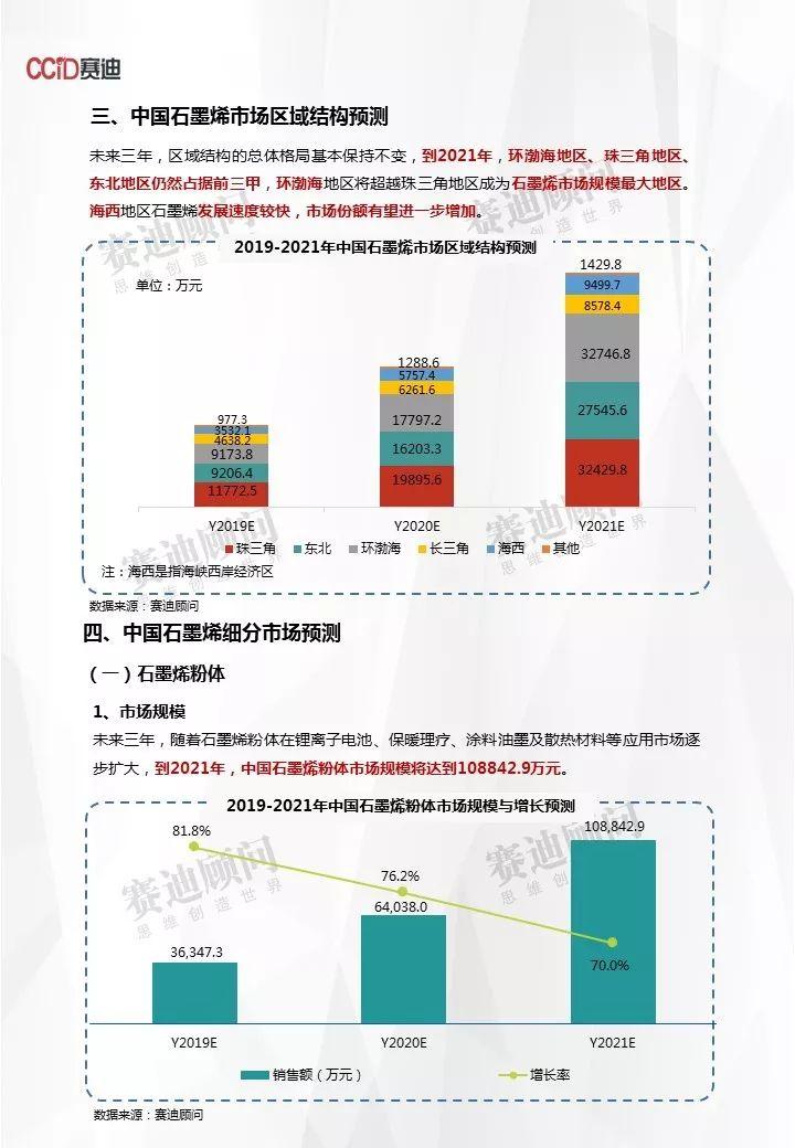 石墨烯市场动态分析