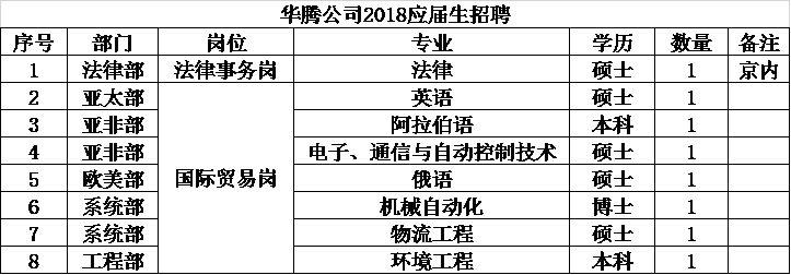 华腾电子最新职位招募