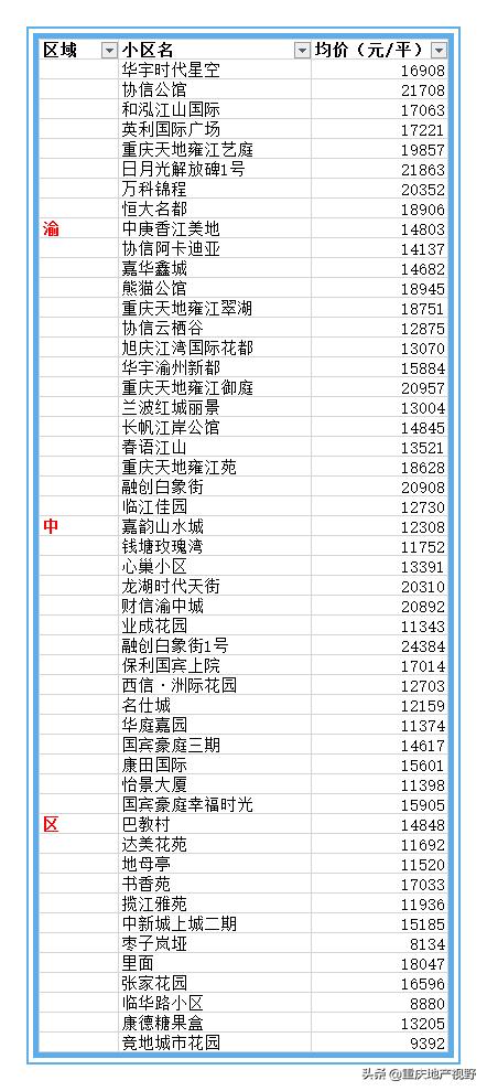 重庆二手房市场最新价格动态