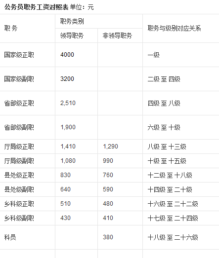 最新公务员等级体系解读