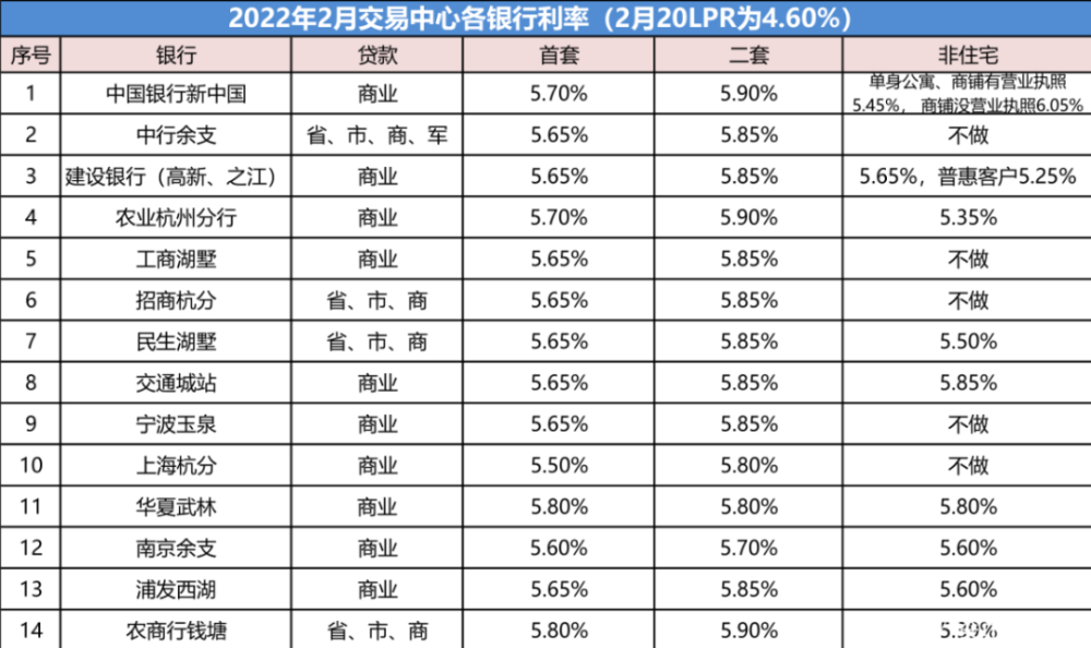 杭州最新房贷利率一览