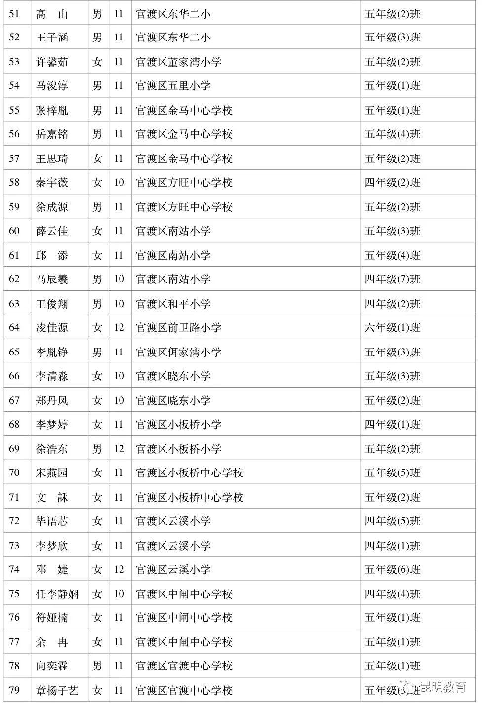 昆明市干部最新公布名单