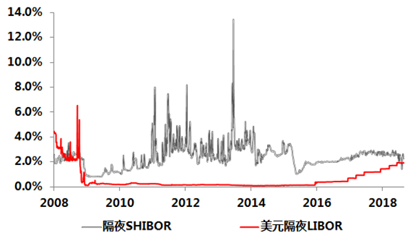 实时追踪美元LIBOR利率