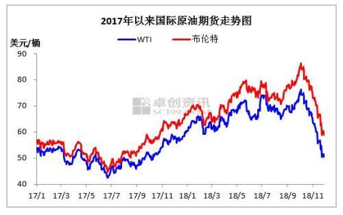 今日国际油价最新走势图