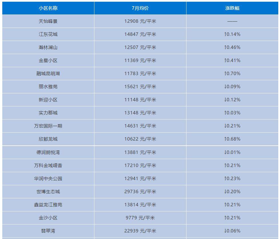 武汉盘龙城近期房价行情