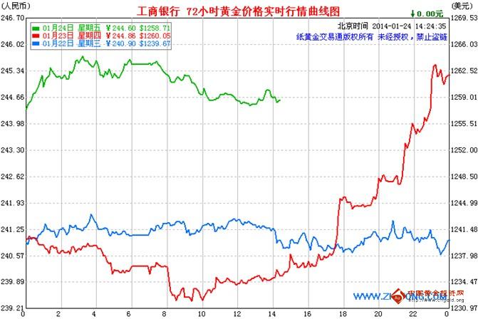 “最新纸黄金价格趋势图表”