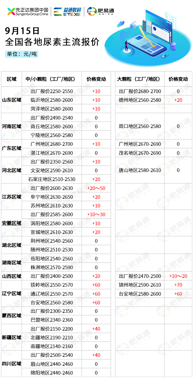 最新尿素市价速览