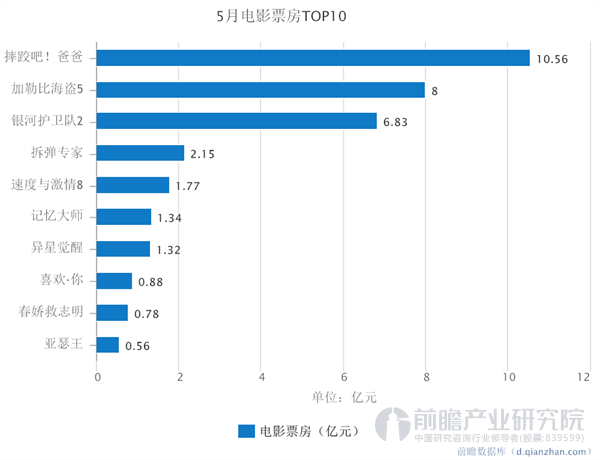 最新电影票房排行榜实时