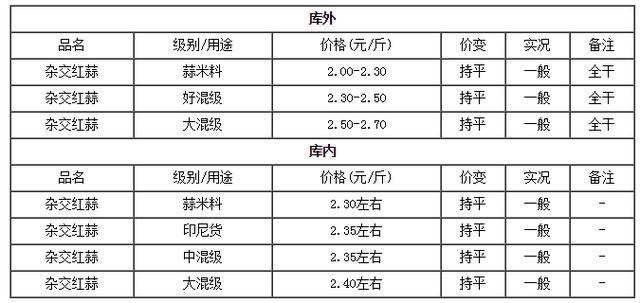 杞县大蒜今日市场价格动态