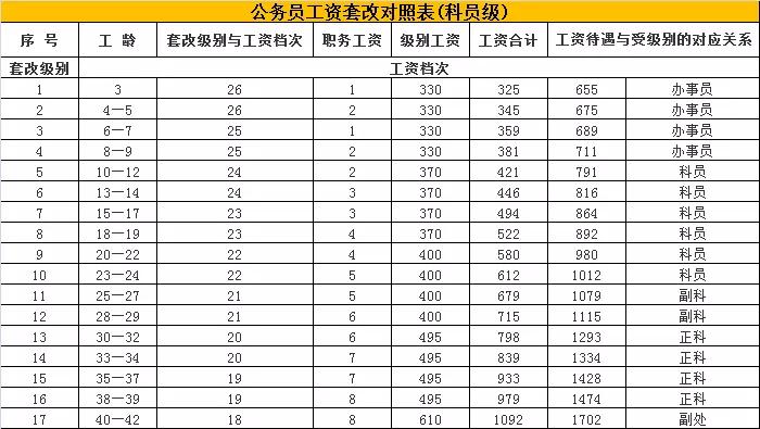 最新公务员薪酬等级一览表