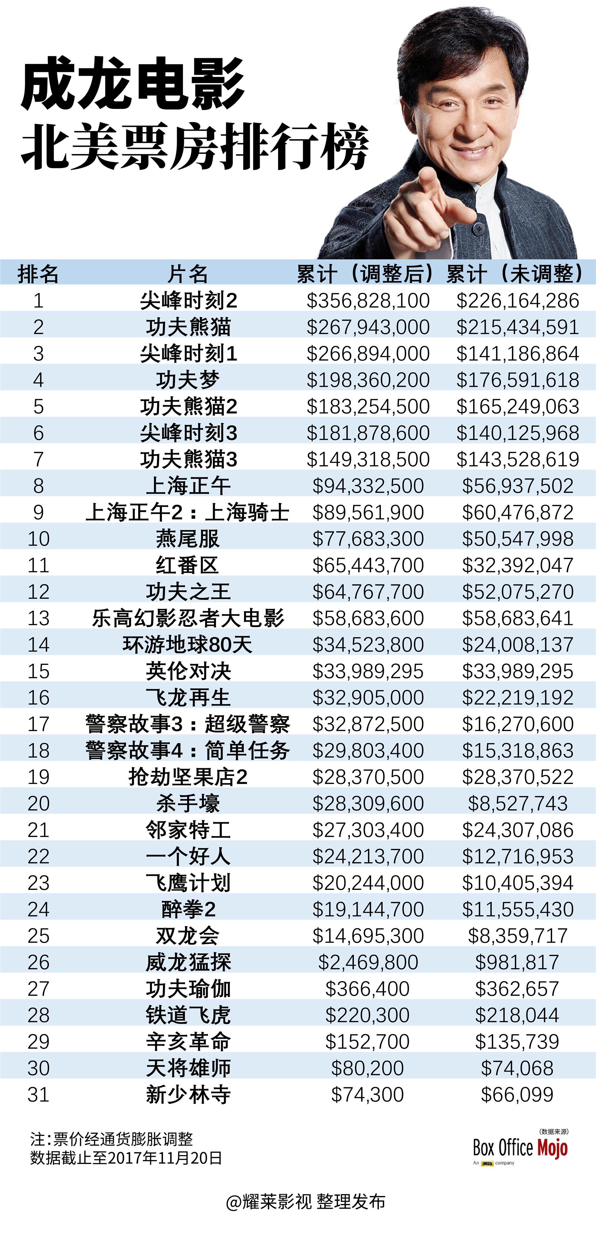 北美最新票房周榜揭晓