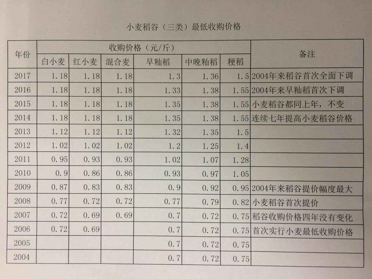 最新揭晓：粮食保护价政策全面升级解读