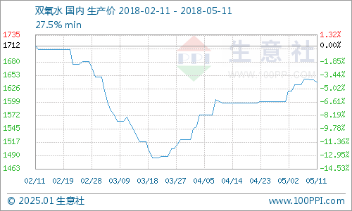 山东地区双氧水产品最新市场行情与报价一览