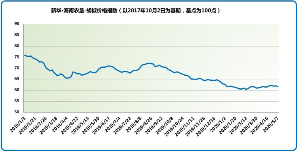 近期市场分析：胡椒价格走势全面洞察