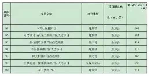 济宁市区棚户区改造工程最新动态解析