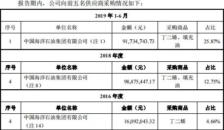 科技先锋，高科石化最新动态揭晓！